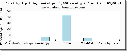 vitamin k (phylloquinone) and nutritional content in vitamin k in ostrich